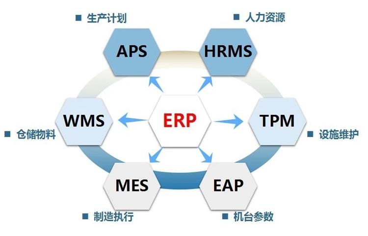 MES的基礎(chǔ)數(shù)據(jù)需求 MES的基礎(chǔ)數(shù)據(jù)需求