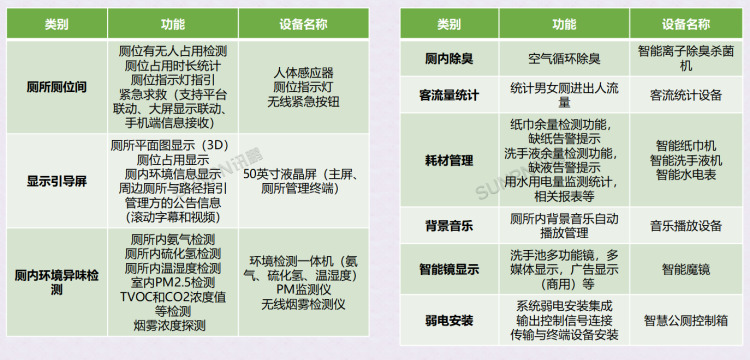 智慧公廁硬件功能規劃 智慧公廁硬件功能規劃