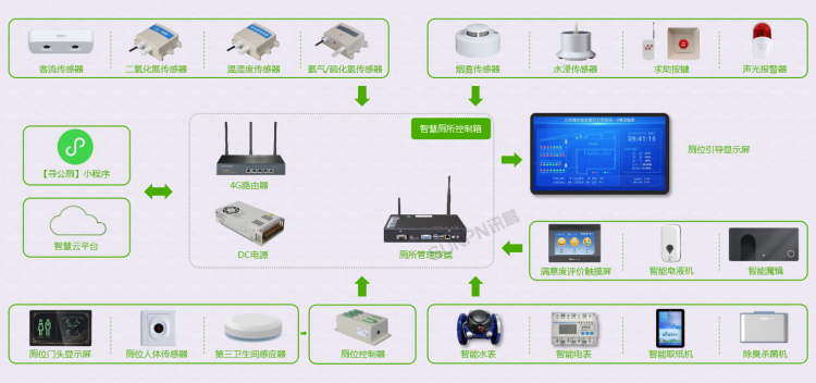 智慧廁所系統應用架構圖 智慧廁所系統應用架構圖