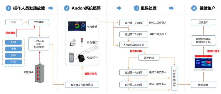 安燈系統-系統流程 安燈系統-系統流程