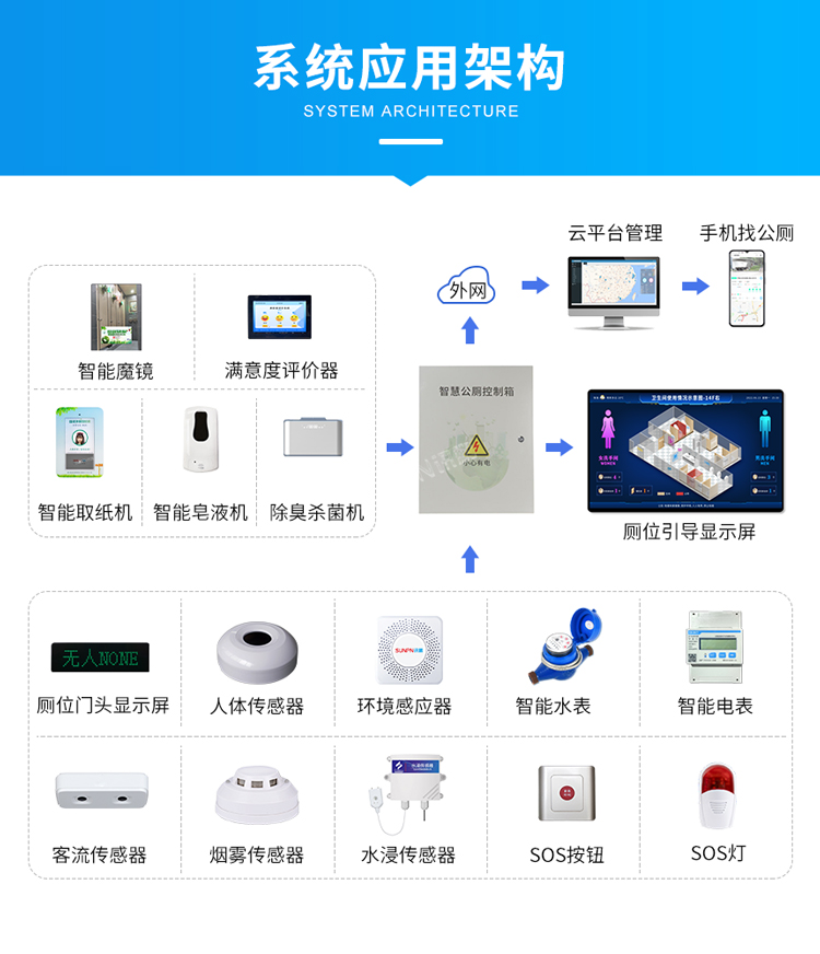 智慧廁所系統(tǒng)應(yīng)用架構(gòu) 智慧廁所系統(tǒng)應(yīng)用架構(gòu)
