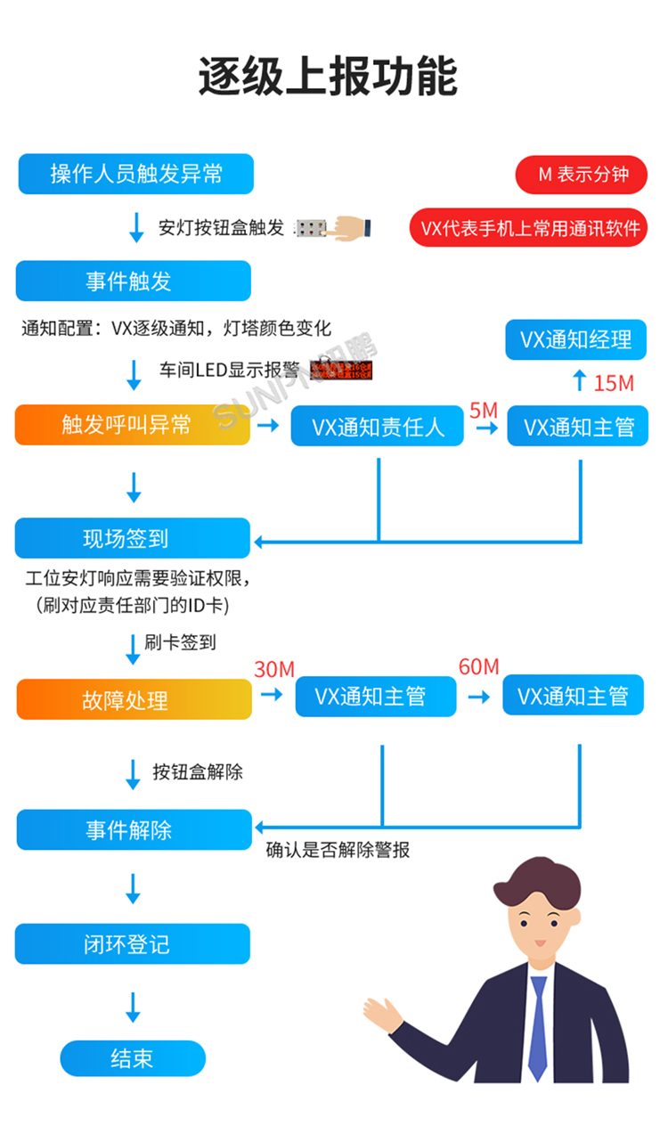 安燈系統(tǒng)-逐級上報功能 安燈系統(tǒng)-逐級上報功能