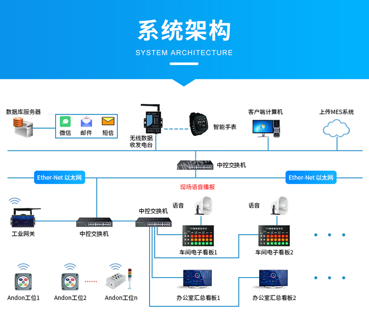 安燈系統架構圖 安燈系統架構圖